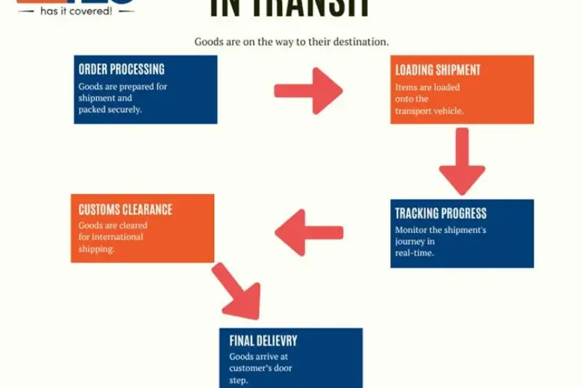 In transit process